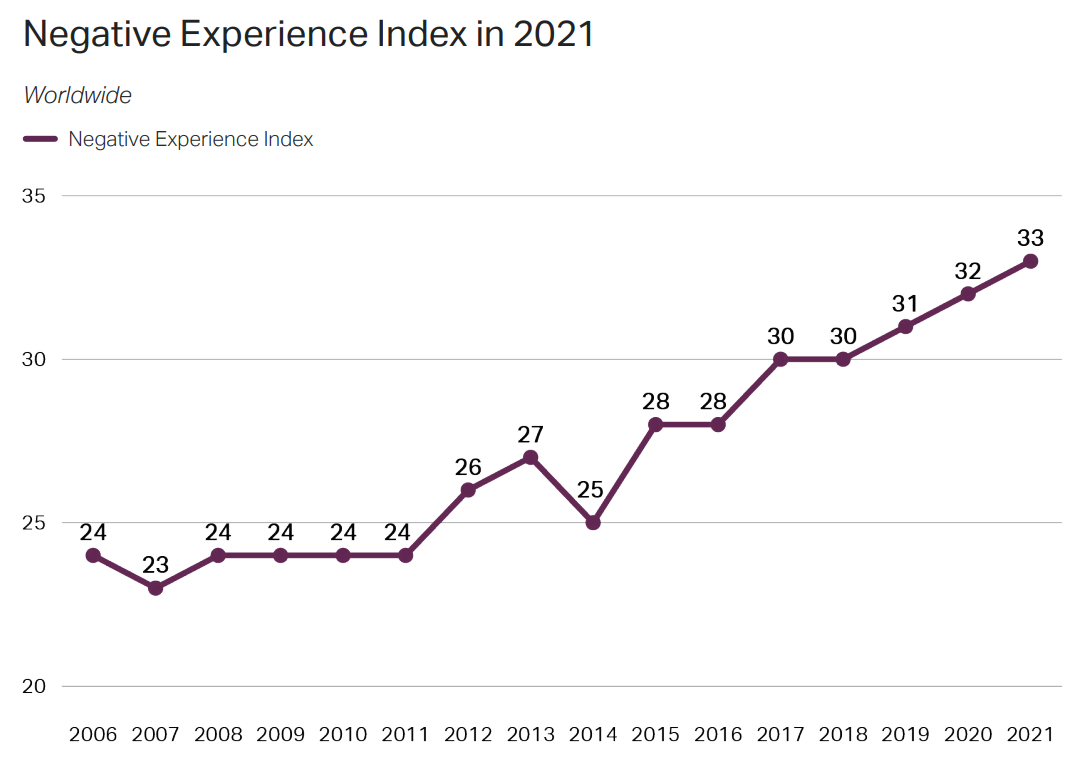 Gallup Worldwide Negative Experience Index, 2006-2021. Globally, unhappiness has been rising for a decade. In 2021, negative emotions — the aggregate of the stress, sadness, anger, worry, and physical pain that people feel every day — reached a new record in the history of Gallup’s tracking. As 2021 served up a steady diet of uncertainty, the world became a slightly sadder, more worried, and more stressed-out place than it was the year before, which helped push Gallup’s Negative Experience Index to yet another new high of 33 in 2021. Graphic: Gallup