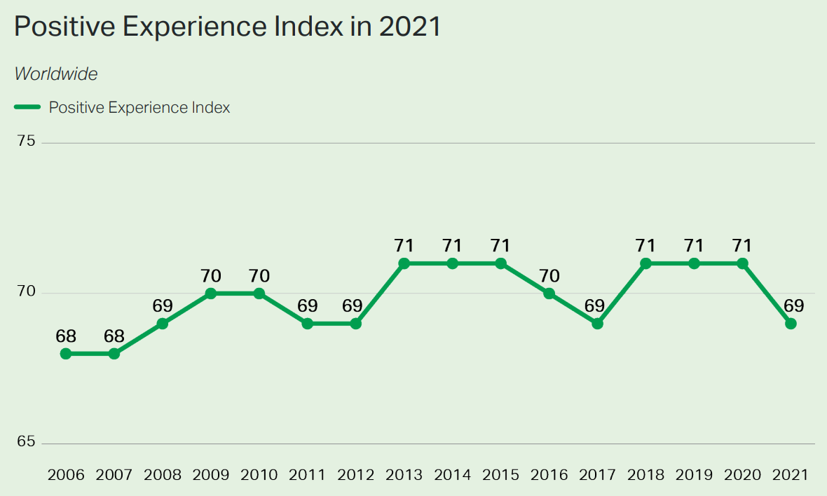 Gallup Worldwide Positive Experience Index, 2006-2021. As people worldwide lived on a steady diet of uncertainty in the second year of the pandemic, with more people dying from the coronavirus in 2021 than the previous year despite the rollout of vaccines, people felt less well-rested and fewer derived enjoyment from the previous day. The percentage who said they felt well‑rested dropped three percentage points and the percentage who experienced a lot of enjoyment dropped two. Graphic: Gallup