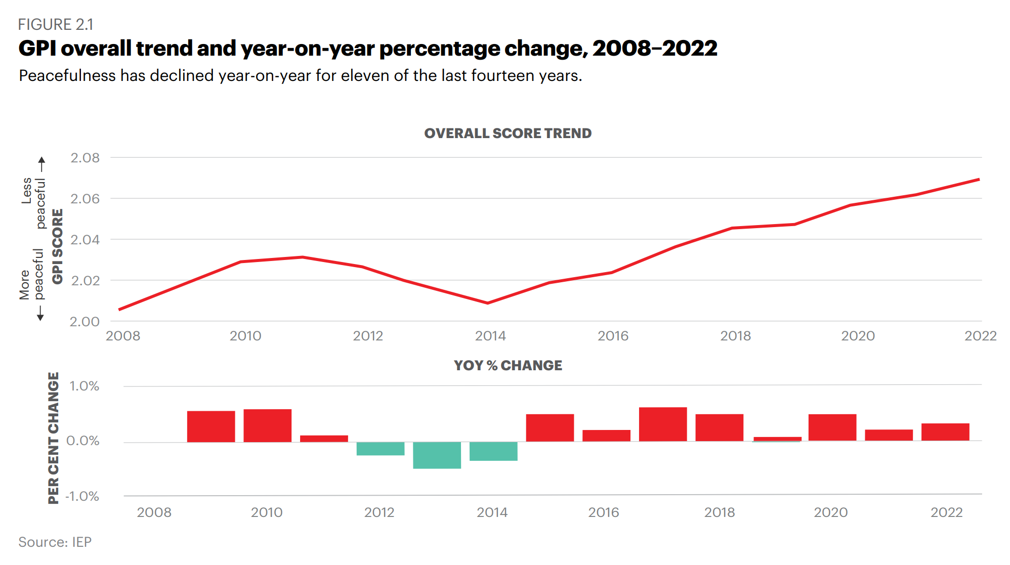 Global Peace Index overall trend and year-on-year percentage change, 2008-2022. In 2022, peacefulness declined to lowest level in 15 years and declined year-on-year for eleven of the previous fourteen years. Graphic: IEP