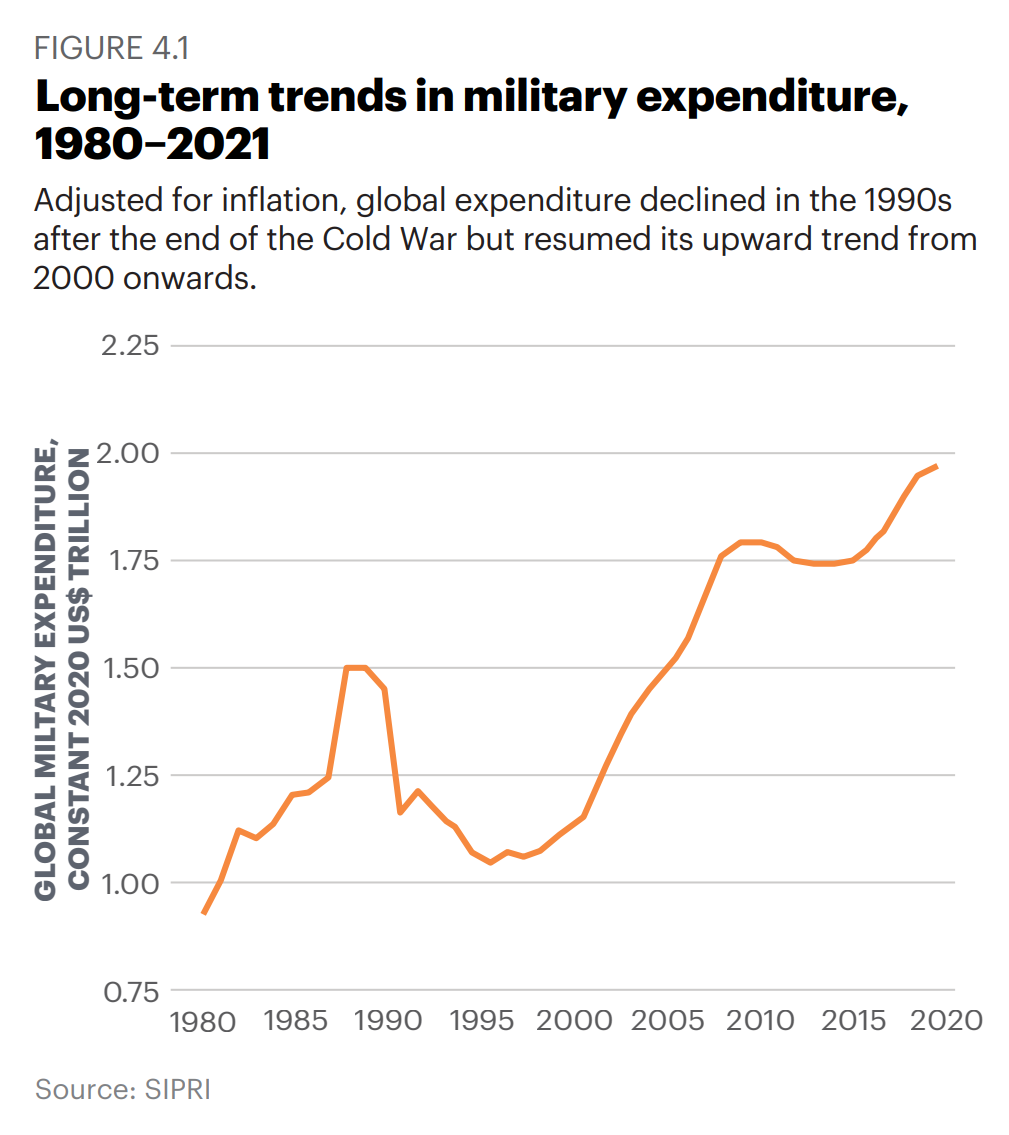 Global military expenditure, 1980-2021. Adjusted for inflation, global expenditure declined in the 1990s after the end of the Cold War but resumed its upward trend from 2000 onward. Data: SIPRI. Graphic: IEP