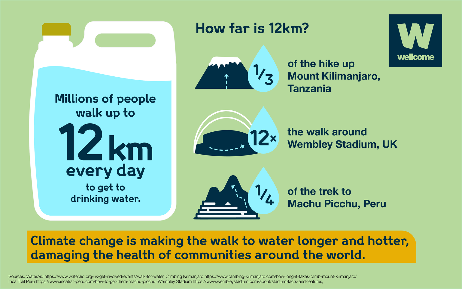 Infographic showing climate change is making the daily walk to water longer and hotter globally. Millions of people walk up to 12 kilometers per day to obtain drinking water. Data: WaterAid. Graphic: Wellcome