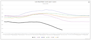 Lake Mead water levels, 2017-2022. Graphic: Water-Data.com