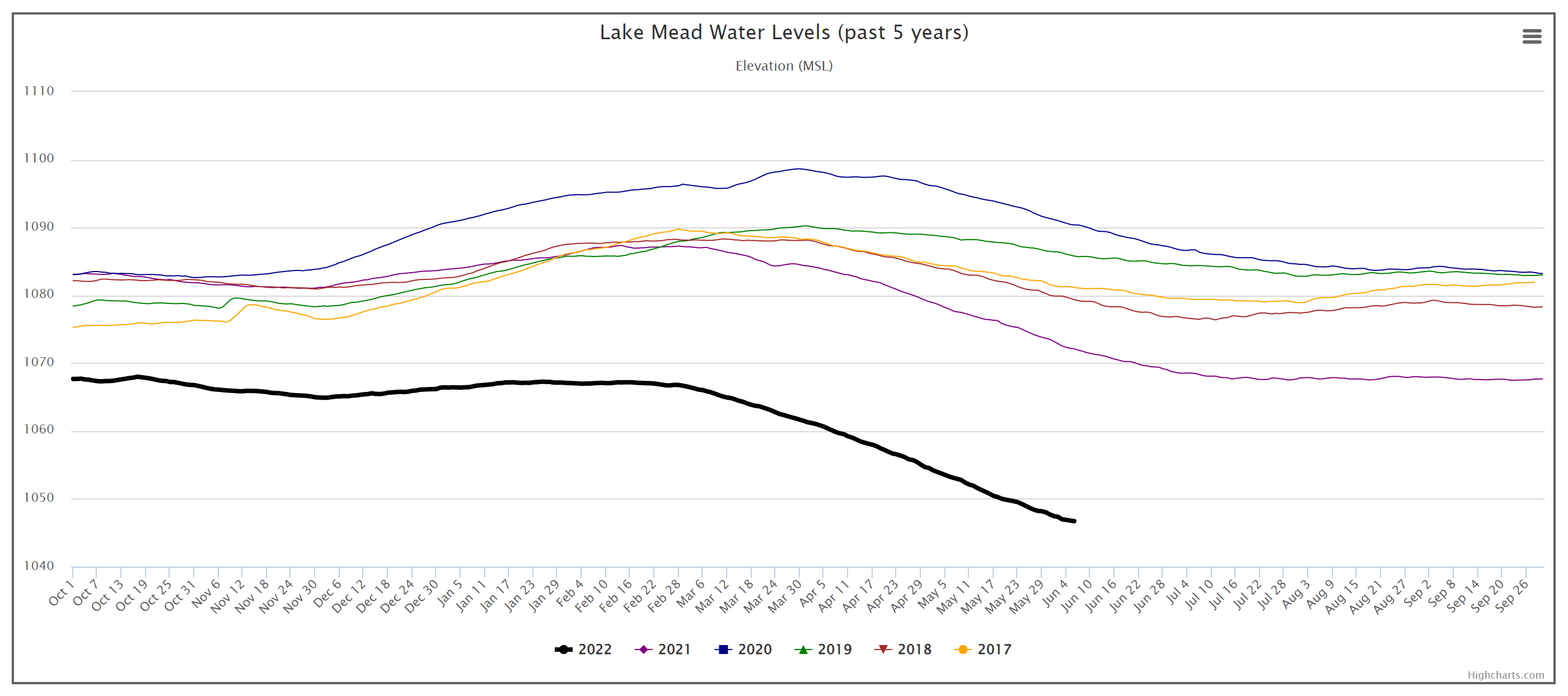 Lake Mead water levels, 2017-2022. Graphic: Water-Data.com