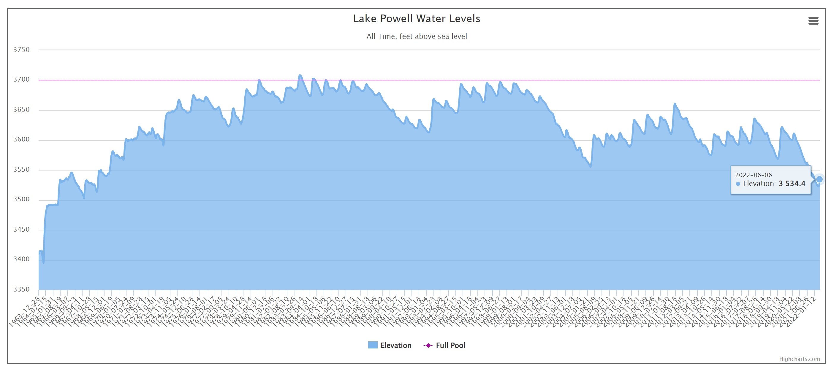 Lake Powell water levels, 1963-2022. Graphic: Water-Data.com