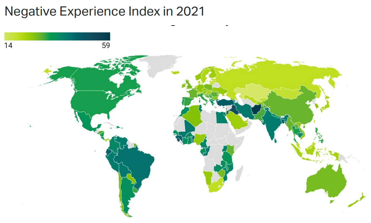 Map showing Gallup’s Worldwide Negative Experience Index in 2021. Scores worldwide ranged from a high of 59 in Afghanistan to a low of 14 in Kazakhstan, which appears at the bottom of this list for the first time. Graphic: Gallup