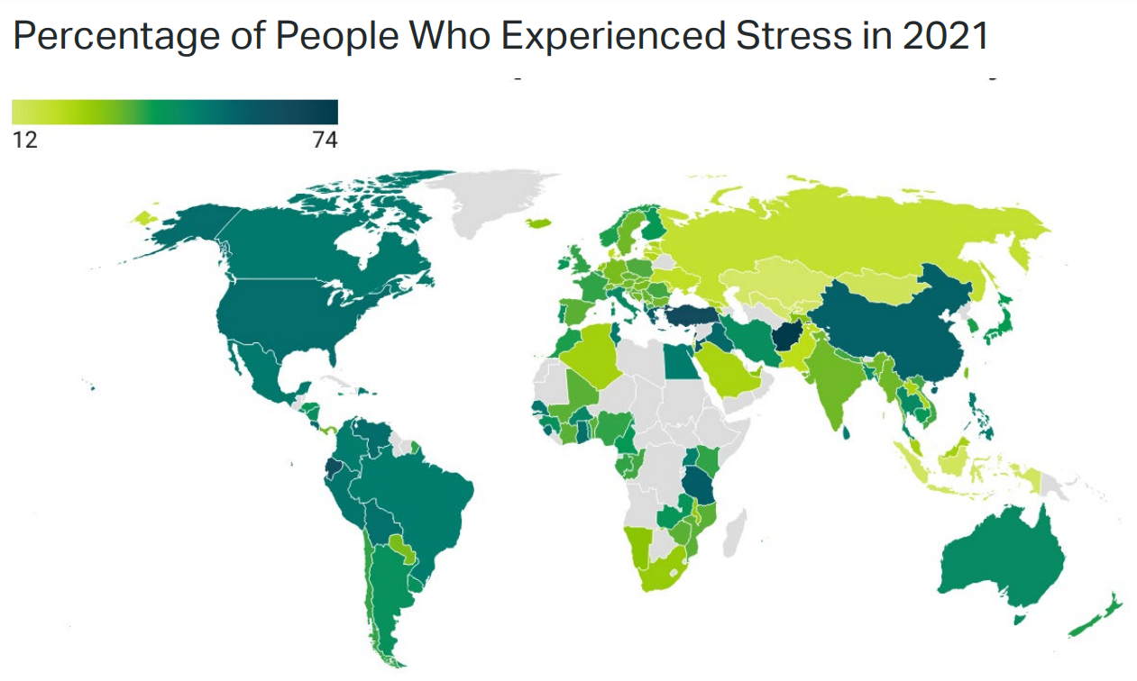 Map showing percentage of people who experienced stress in 2021. 2021 displaced 2020 as the most stressful year in recent history, with a new record-high 41 percent of adults worldwide saying they experienced a lot of stress the previous day. Still, the one-point increase is nowhere near the sweeping five-point increase between 2019 and 2020. Worldwide, not everyone was feeling this to the same degree. Reported stress ranged from a high of 74 percent in Afghanistan and Lebanon to a low of 12 percent in Kazakhstan and Uzbekistan, where stress levels have historically been low and stayed low. Graphic: Gallup