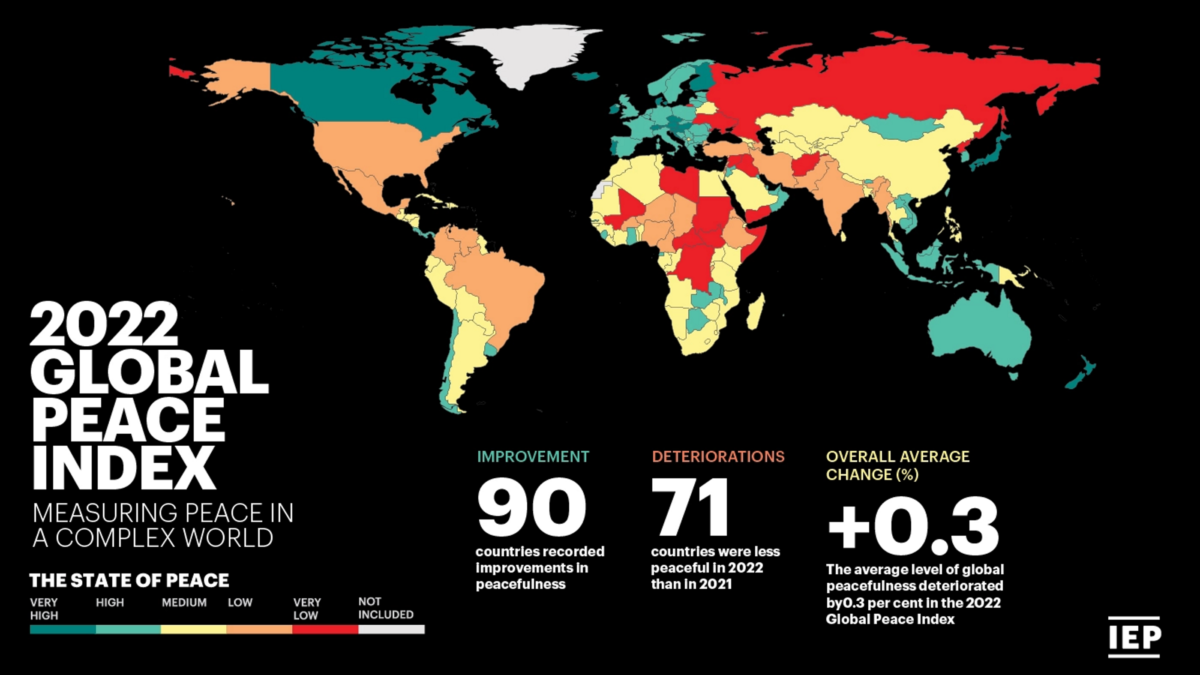 Map showing the Global Peace Index in 2022. The average level of global peacefulness deteriorated by 0.3 percent in the 2022 GPI. Graphic: IEP