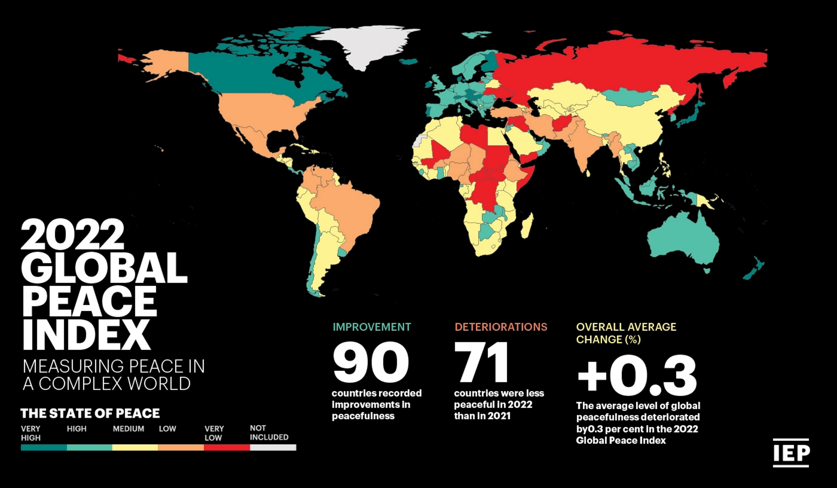 Map showing the Global Peace Index in 2022. The average level of global peacefulness deteriorated by 0.3 percent in the 2022 GPI. Graphic: IEP