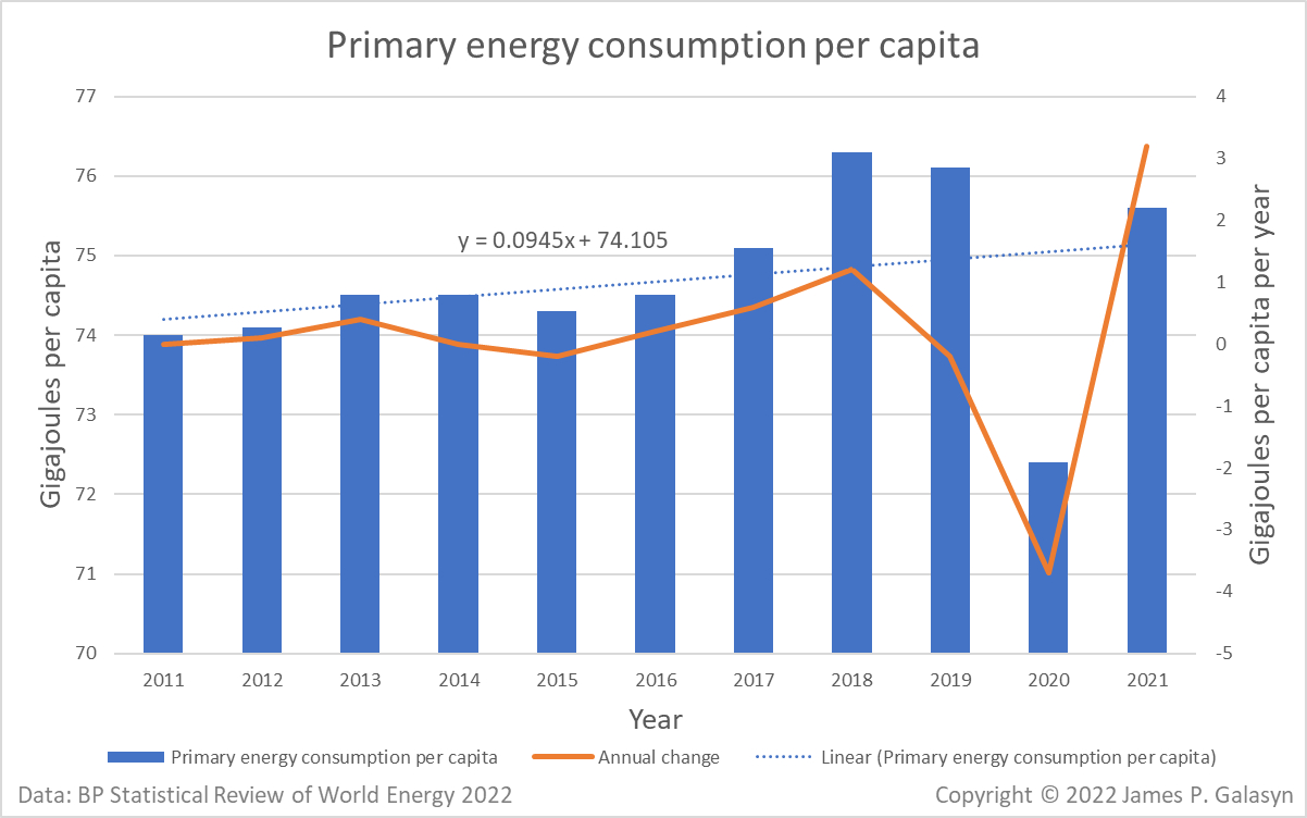 Primary energy consumption per capita, 2011-2021, and annual change. Primary energy in 2021 grew by its largest amount in history, with emerging economies accounting for most of the increase. Primary energy grew by 31 exajoules (EJ) in 2021, the largest increase in history and more than reversing the sharp decline seen in 2020. Data: BP Statistical Review of World Energy 2022. Graphic: James P. Galasyn
