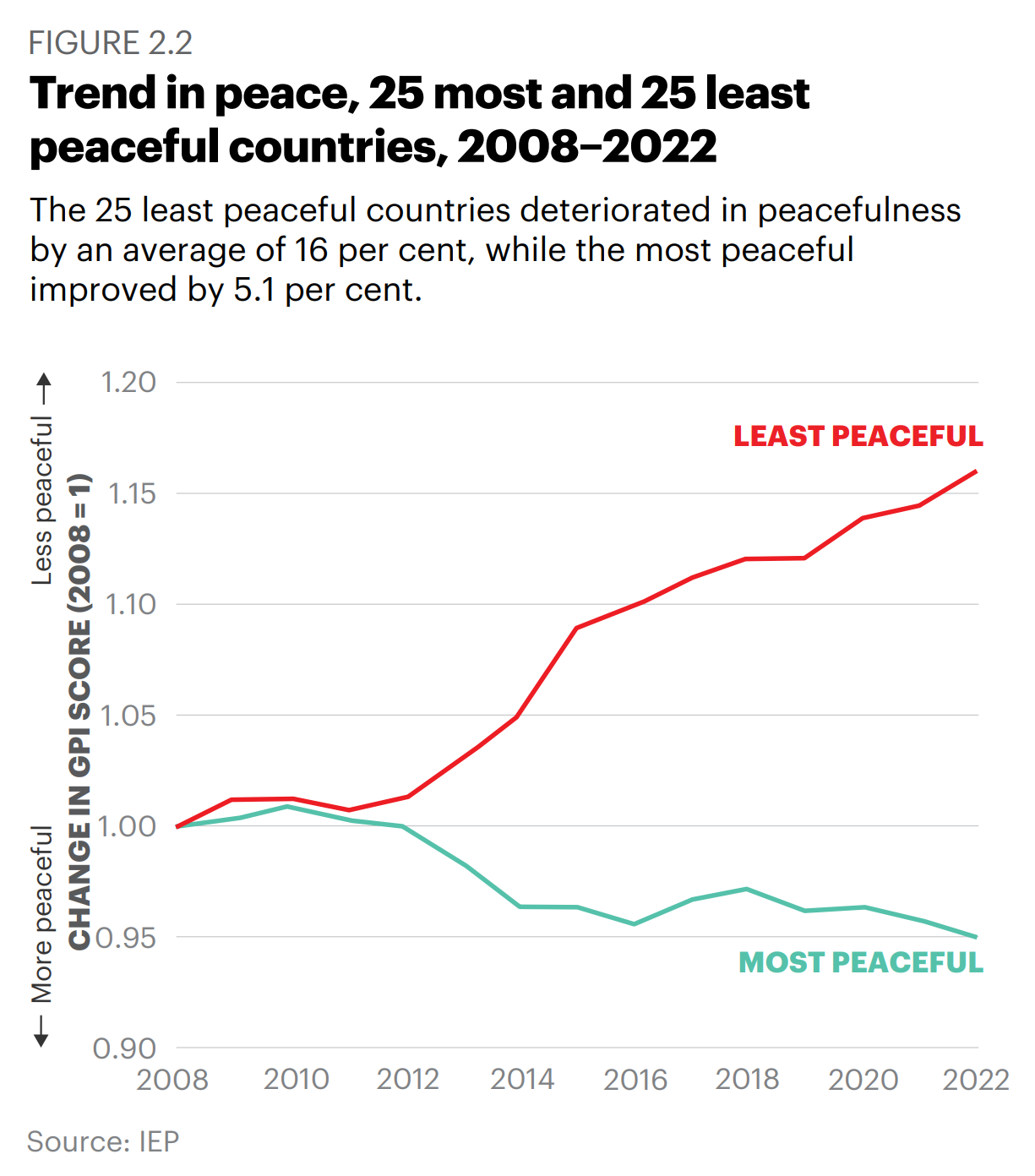 Trend in peace, 25 most and 25 least peaceful countries, 2008-2022. By 2022, The gap in peace between the most and least peaceful countries in the world had widened since 2012. The 25 least peaceful countries had deteriorated in peacefulness by an average of 16 per cent, while the most peaceful had improved by 5.1 per cent. Graphic: IEP