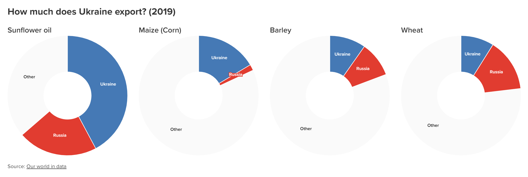 Ukraine agricultural exports in 2019, compared with Russia and the rest of the world. Data: Our world in data. Graphic: Atlantic Council