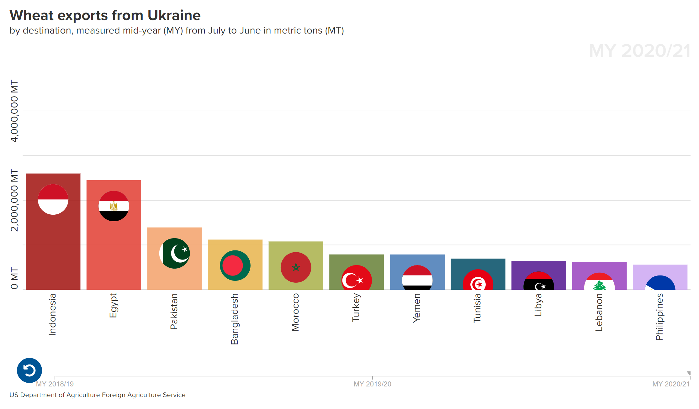 Wheat exports from Ukraine by destination, 2020/2021, measured mid-year (MY) from July to June in metric tons (MT). Data: U.S. Department of Agriculture Foreign Agriculture Service. Graphic: Atlantic Council