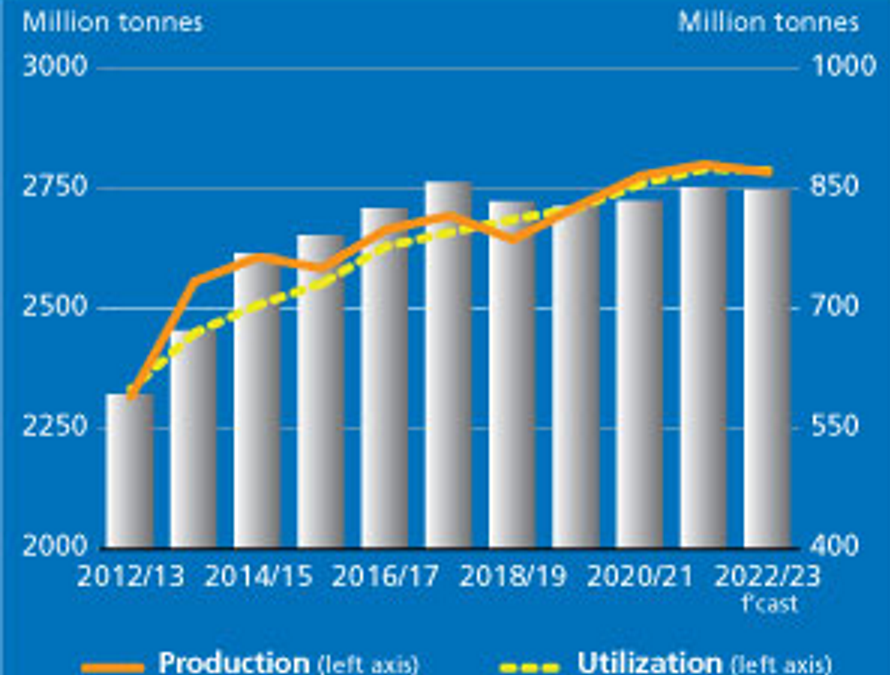 World cereal production, utilization, stocks, 2012-2022 and projected to 2023. Based on world cereal production and utilization estimates, cereal stocks at the end of seasons in 2022 are seen rising above their opening levels but remaining below the record levels reached in 2018/19. Global trade in cereals in 2021/22 is estimated below the 2020/21 record level, mostly owing to an expected fall in global maize trade and reflecting the impact of disruptions caused by the war in Ukraine. Looking forward to the 2022/23 season, early prospects for cereal production in 2022 point to a likely decrease, which would mark the first decline in four years. Graphic: FAO