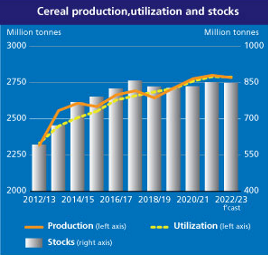 World cereal production, utilization, and stocks, 2012-2022 and projected to 2023. Based on world cereal production and utilization estimates, cereal stocks at the end of seasons in 2022 are seen rising above their opening levels but remaining below the record levels reached in 2018/19. Global trade in cereals in 2021/22 is estimated below the 2020/21 record level, mostly owing to an expected fall in global maize trade and reflecting the impact of disruptions caused by the war in Ukraine. Looking forward to the 2022/23 season, early prospects for cereal production in 2022 point to a likely decrease, which would mark the first decline in four years. Graphic: FAO