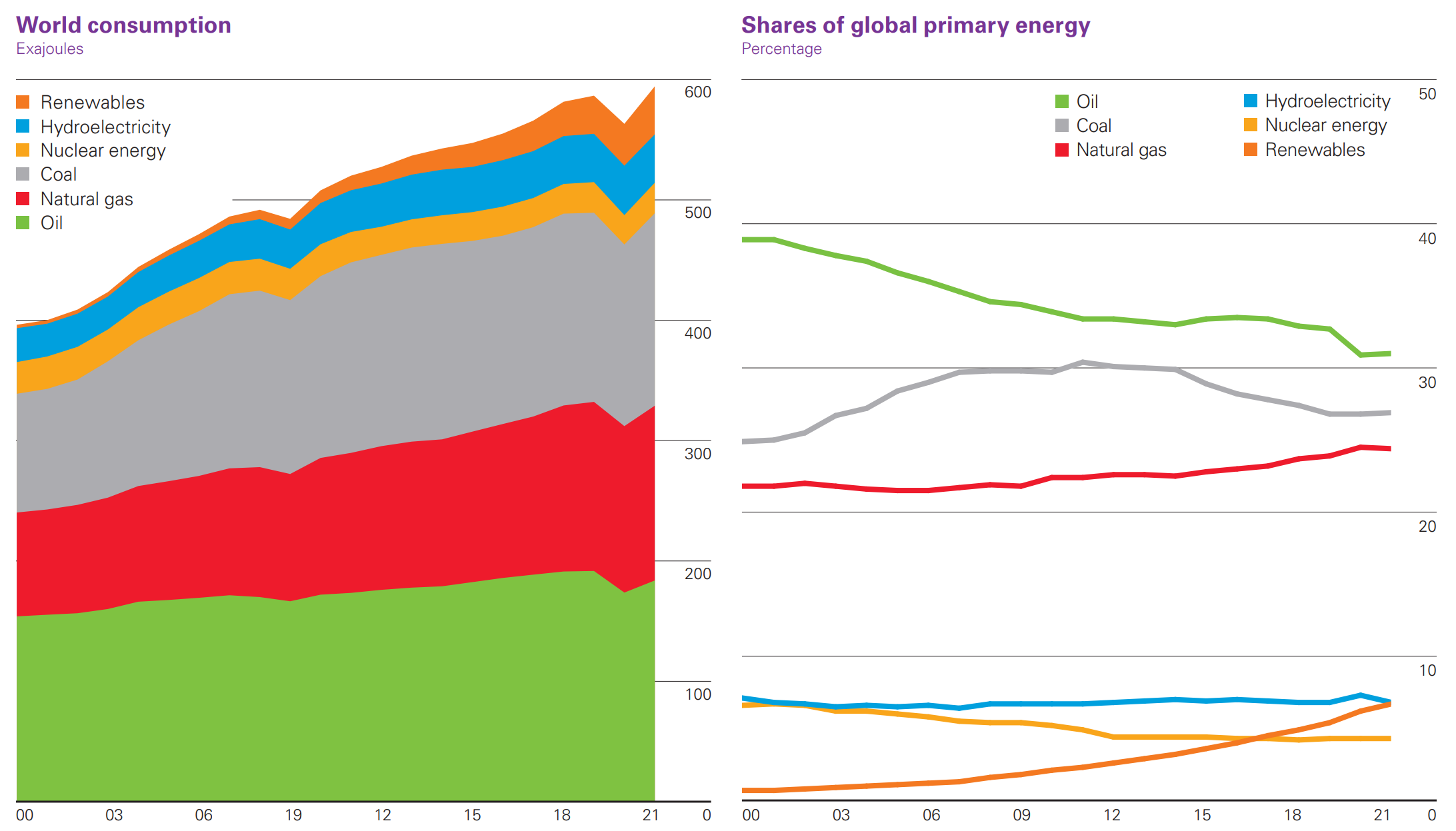 World energy consumption and shares of global primary energy by fuel, 2000-2021. Renewable primary energy (including biofuels but excluding hydro) increased by around 5.1 EJ in 2021 – corresponding to an annual growth rate of 15 percent, stronger than the previous year’s 9 percent, and higher than that of any other fuel in 2021. Data: BP Statistical Review of World Energy 2022. Graphic: BP