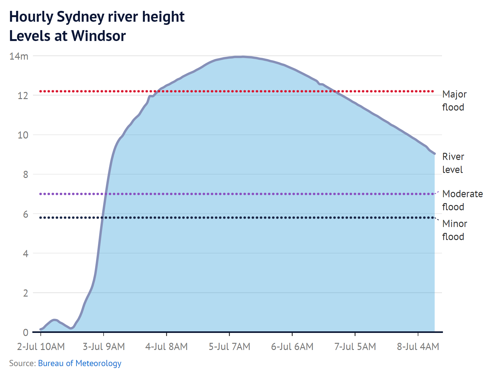 Hourly Hawkesbury River height at Windsor in Sydney, Australia, 2 July 2022 - 8 July 2022. Data: Bureau of Meteorology. Graphic: The Sydney Morning Herald