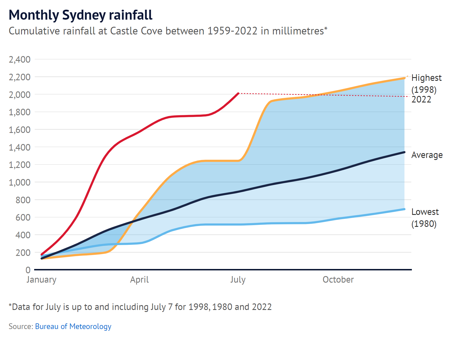 Monthly cumulative rainfall at Castle Cove, Sydney, Australia, 1959-2022 in millimeters. In June and July 2022, Camden in Sydney’s south-west had over 15 centimetres of rain in one day. Parts of the Illawarra had an astonishing 35 centimetres. Dozens of local rainfall records were smashed. In the first week of July, it was already Sydney’s eighth-wettest July in over a century of records. Graphic: The Sydney Morning Herald