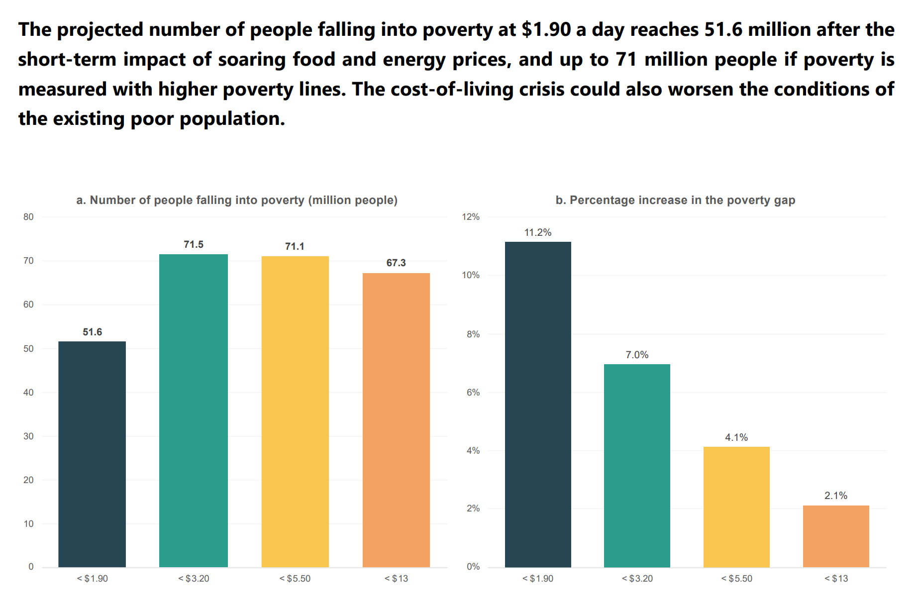 Number of people who could fall below different monetary thresholds as a result of soaring food and energy prices vis-à-vis the benchmark scenario (million people). Panel b plots the percentage increase in the poverty gaps estimated in the cost-of-living scenario vis-à-vis those estimated in the benchmark scenario. The projected number of people falling into poverty at $1.90 a day reaches 51.6 million after the short-term impact of soaring food and energy prices, and up to 71 million people if poverty is measured with higher poverty lines. The cost-of-living crisis could also worsen the conditions of the existing poor population. The poverty gap is defined as the average shortfall in per capita income as a proportion of the corresponding monetary threshold. The gaps estimated for the $1.90, $3.20, $5.50, and $13-a-day thresholds are, respectively: 0.028, 0.077, 0.181, and 0.405 in the benchmark scenario, and 0.031, 0.082, 0.188, and 0.414 in the cost-of-living scenario. Data: Authors’ own elaboration based on the sources described in the text. Graphic: UNDP