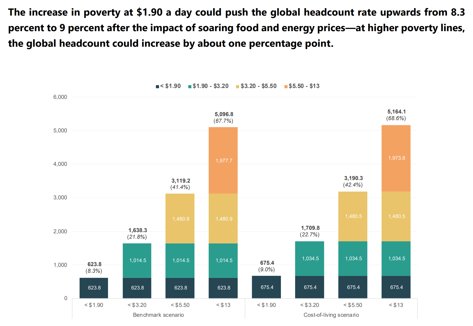 Projections of the number of people living in poverty and vulnerability to poverty under different monetary thresholds for both benchmark and cost-of-living scenarios (million people and percentages of the global population atop each bar). The increase in poverty at $1.90 a day could push the global headcount rate upwards from 8.3 percent to 9 percent after the impact of soaring food and energy prices—at higher poverty lines, the global headcount could increase by about one percentage point. The figures within each bar’s portions correspond to the population living either under $1.90 a day or within the indicated intervals above $1.90. Data: Authors’ own elaboration based on the sources described in the text. Graphic: UNDP