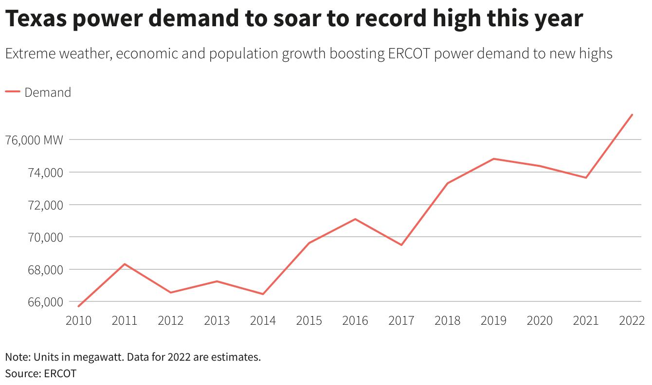 Texas power demand, 2010-2022. In 2022, extreme weather, economic and population growth boosted power demand to record highs. Value for 2022 is an estimate. Data: ERCOT. Graphic: Reuters