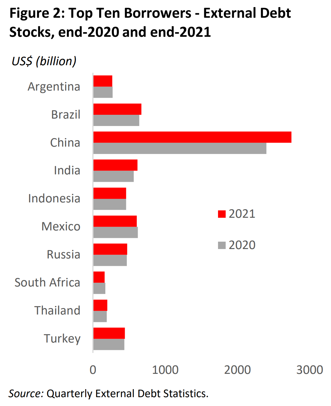 Top Ten borrower countries, external debt stocks, end-2020 and end-2021. Data: World Bank Quarterly External Debt Statistics. Graphic: World Bank