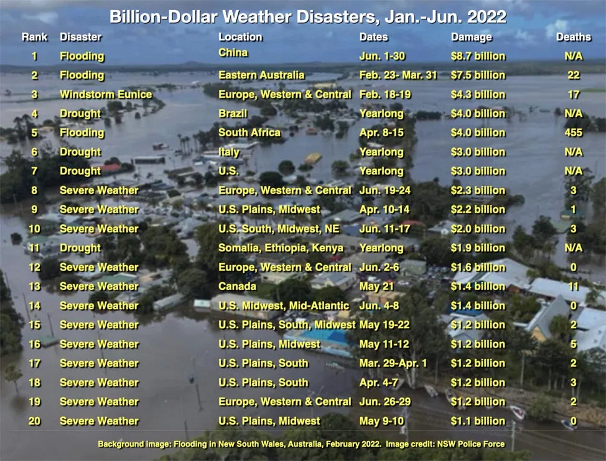 The 20 billion-dollar weather and climate disasters that occurred in the first six months of 2022, according to Aon. Graphic: Aon
