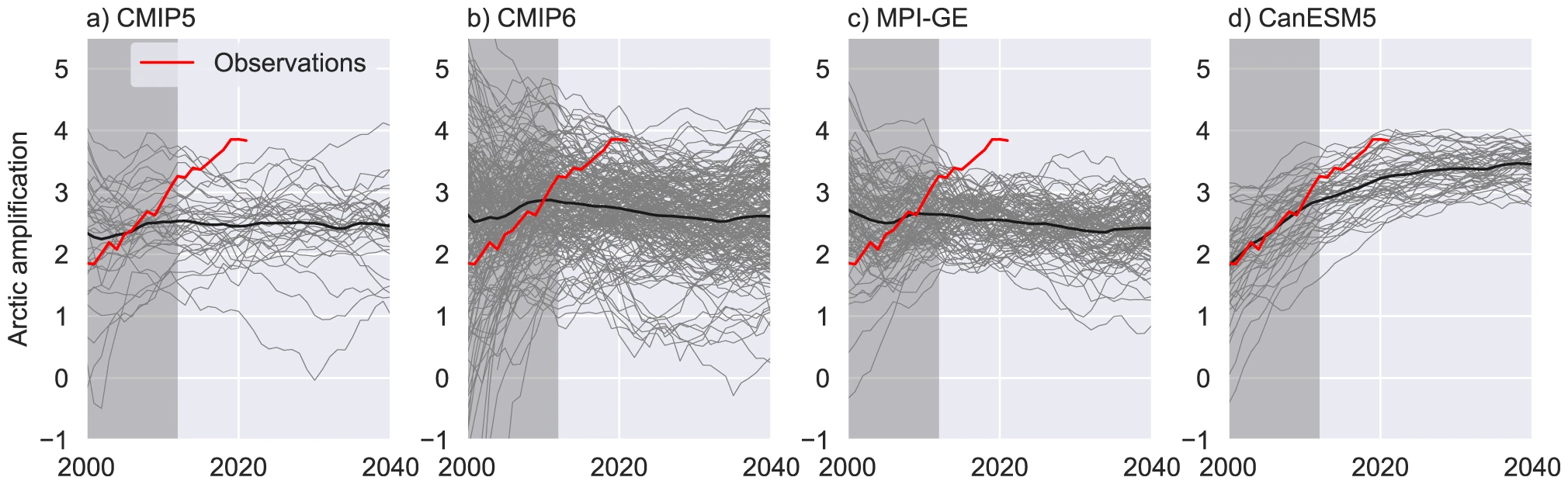 The 43-year Arctic amplification (AA) ratio derived from (a) CMIP5, (b) CMIP6, (c) MPI-GE and (d) CanESM5 realizations (thin grey lines) for all 43-year periods ending in 2000–2040. The x-axis represents the ending year of the 43-year AA ratios. Thick black lines represents the ensemble mean AA, calculated as a mean of ratios, not ratio of means. Observations (red lines) extend to 2021. 43-year AA ratios starting after 1970 and ending by 2040 are considered in the probability calculations (Section “Likelihood of observed Arctic amplification 1979–2021 in climate model simulations”) and shown with light background. The Arctic is defined as the area north of 66.5∘N. Graphic: Rantanen, et al., 2022 / Communications Earth and Environment