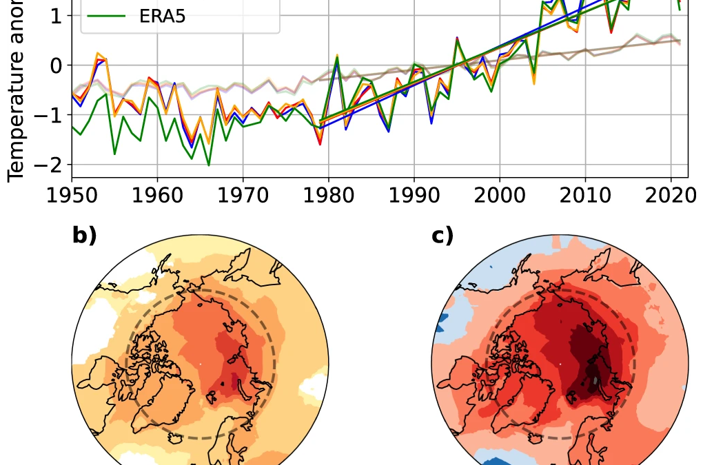 (a) Annual mean temperature anomalies in the Arctic (66.5∘–90∘N) (dark colours) and globally (light colours) during 1950–2021 derived from the various observational datasets. Temperature anomalies have been calculated relative to the standard 30-year period of 1981–2010. Shown are also the linear temperature trends for 1979–2021. (b) Annual mean temperature trends for the period 1979–2021, derived from the average of the observational datasets. Areas without a statistically significant change are masked out. (c) Local amplification ratio calculated for the period 1979–2021, derived from the average of the observational datasets. The dashed line in (b) and (c) depicts the Arctic Circle (66.5∘N latitude). Graphic: Rantanen, et al., 2022 / Communications Earth and Environment