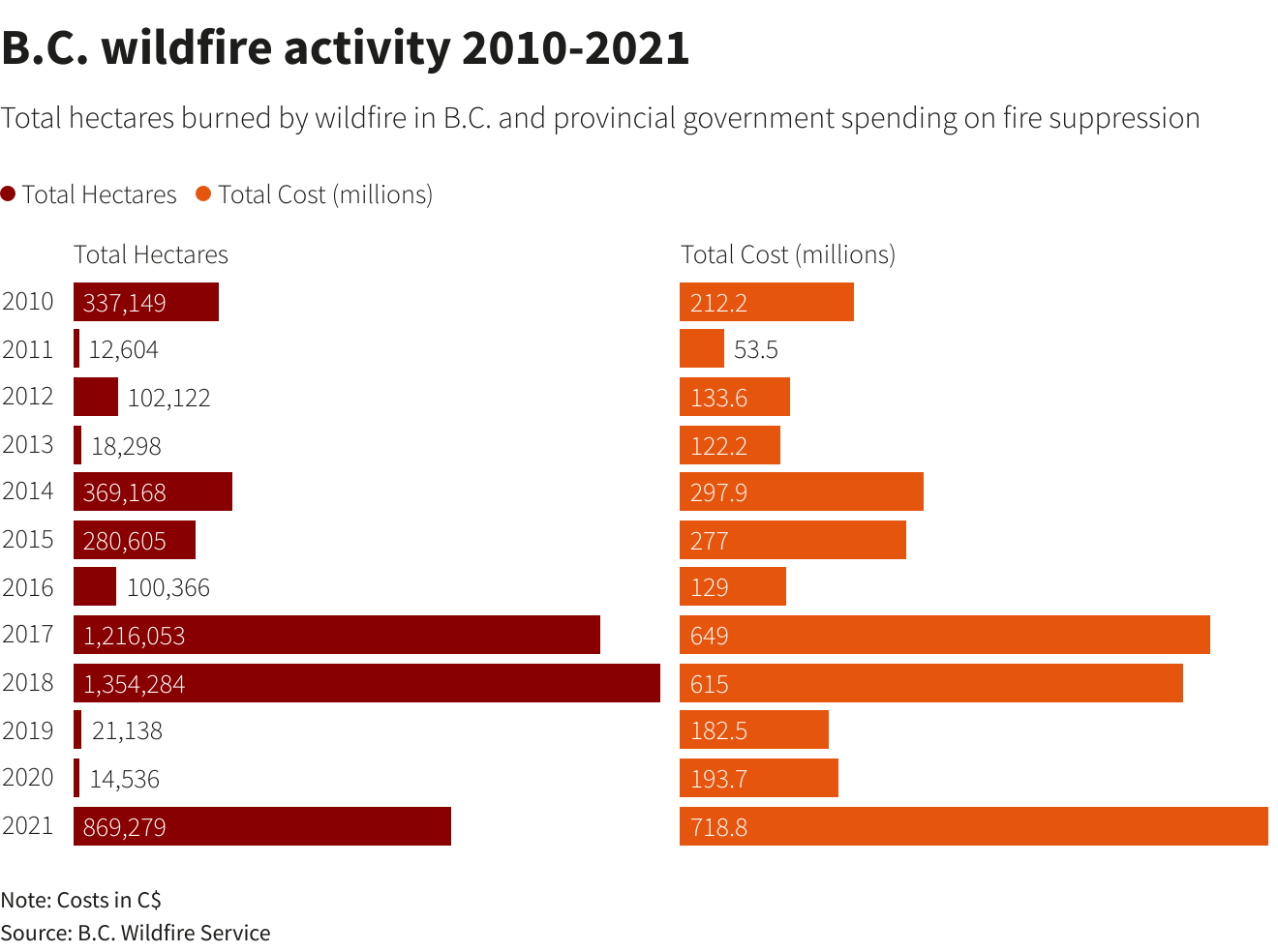 British Columbia wildfire activity, 2010-2021. Data: B.C. wildfire Service. Graphic: Reuters