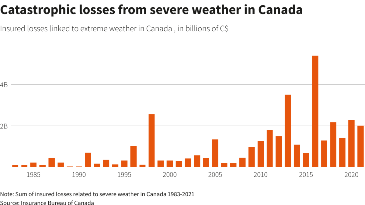 Insured losses linked to extreme weather in Canada, 1983-2021. Data: Insurance Bureau of Canada. Graphic: Reuters