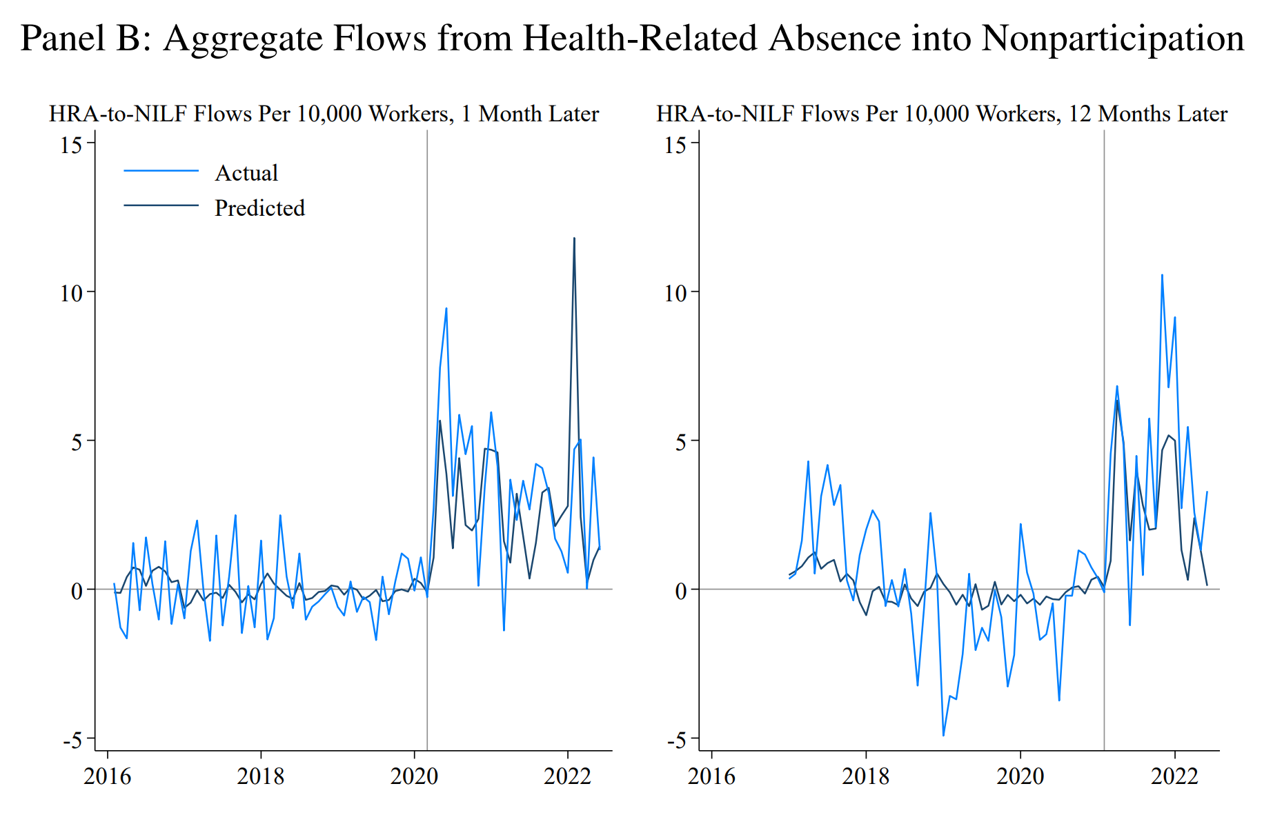 Aggregate Flows from Health-Related Absence into Nonparticipation, 2016-2022. The figure displays actual and predicted rates of nonparticipation following health-related absences per 10,000 people working one month ago or 12 months ago (“HRA-to-NILF” flows). Predicted rates of health-related nonparticipation are calculated using the rate of health-related absences and our event-study estimates of the effect of a health-related absence. All lines are adjusted for seasonality using pre-pandemic month fixed effects. Vertical lines identify when flows could be affected by the pandemic. Graphic: Goda and Soltas, 2022 / NBER