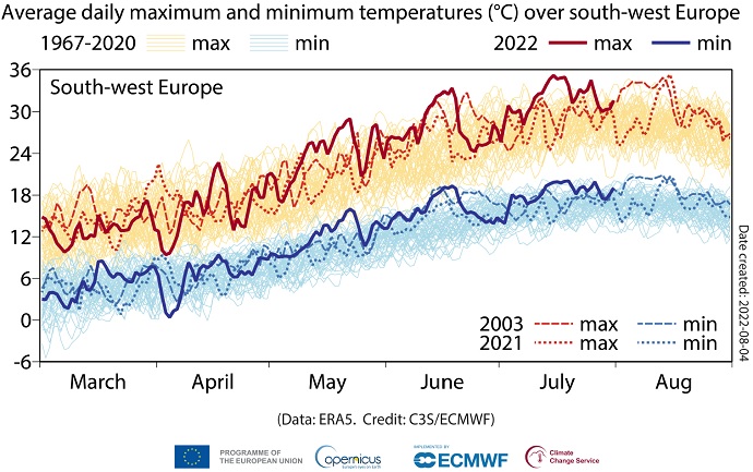 Daily maximum and minimum temperatures (March­–August) averaged over southwestern Europe, highlighting three years, 2003, 2021 and 2022, during which maximum average temperatures were reached. Graphic: C3S / ECMWF