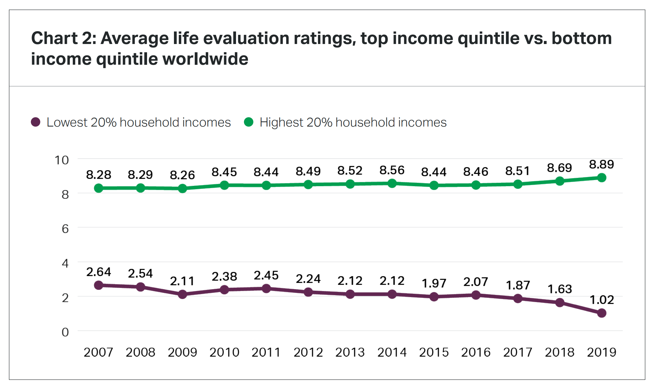 Average life evaluation ratings, top income quintile vs. bottom income quintile worldwide, 2007-2019. Graphic: Gallup