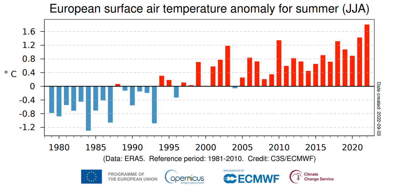 Boreal summer (June to August) averages of European-mean surface air temperature anomalies, 1979-2022, relative to 1981-2010. Data: ERA5. Graphic: Copernicus Climate Change Service / ECMWF