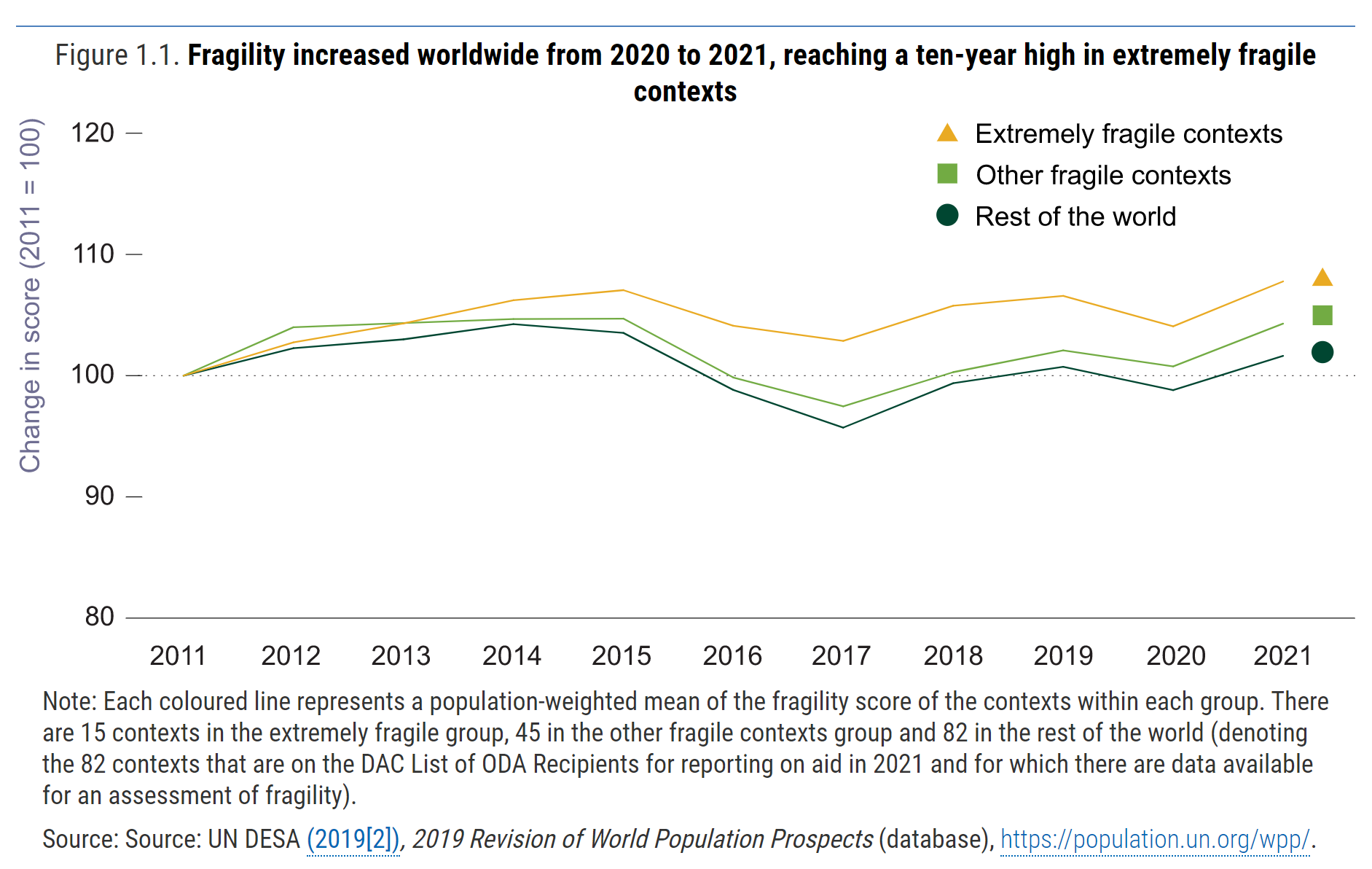 Change in worldwide Fragility score, 2011-2021. Fragility increased worldwide from 2020 to 2021, reaching a ten-year high in extremely fragile contexts. Data: UN DESA. Graphic: OECD