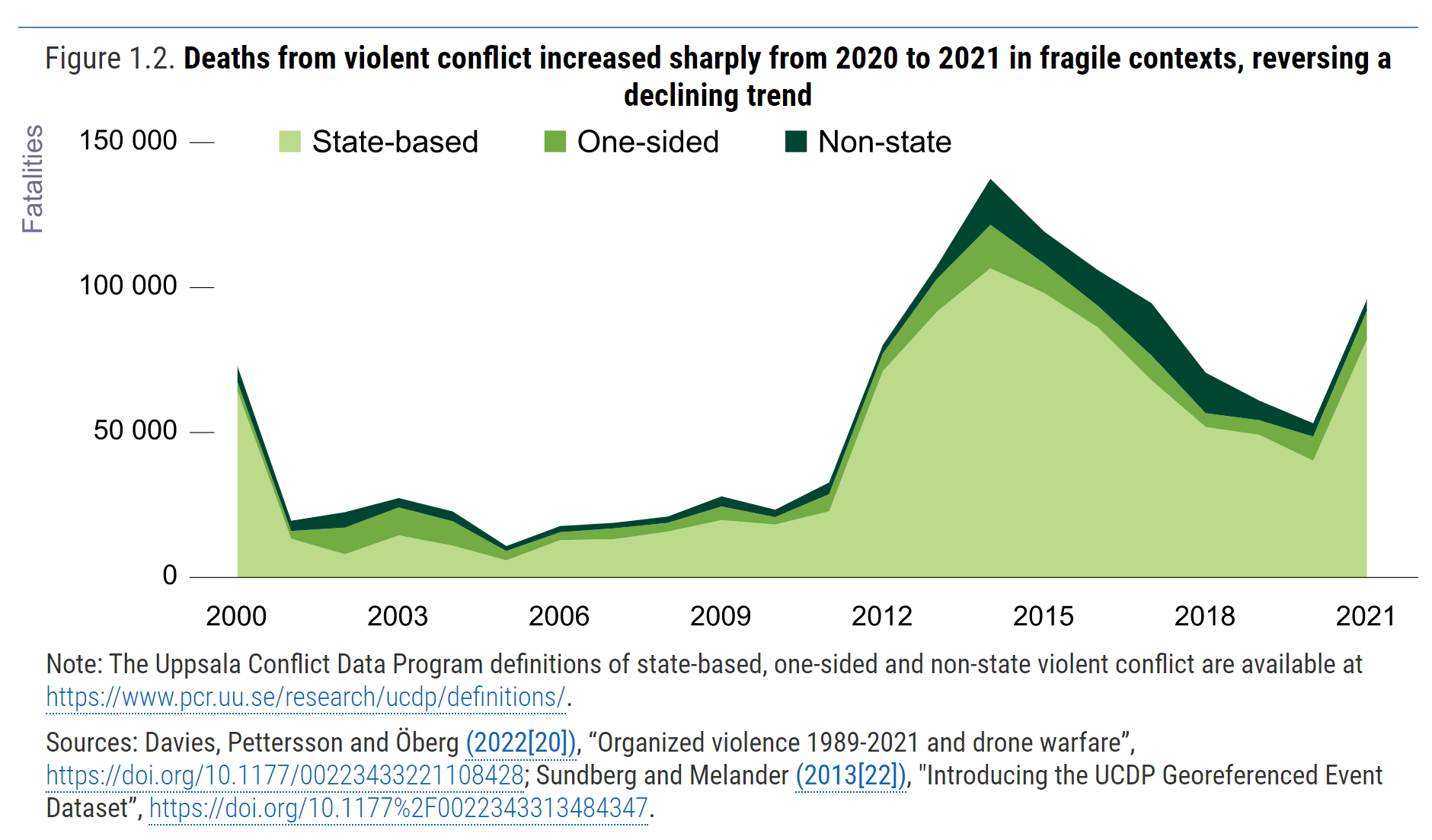 Deaths from violent conflict, 2000-2021. Data: Davies, Pettersson, and Öberg, 2022; Sundberg and Melander, 2013. Deaths from violent conflict increased sharply from 2020 to 2021 in fragile contexts, reversing a declining trend. Graphic: OECD