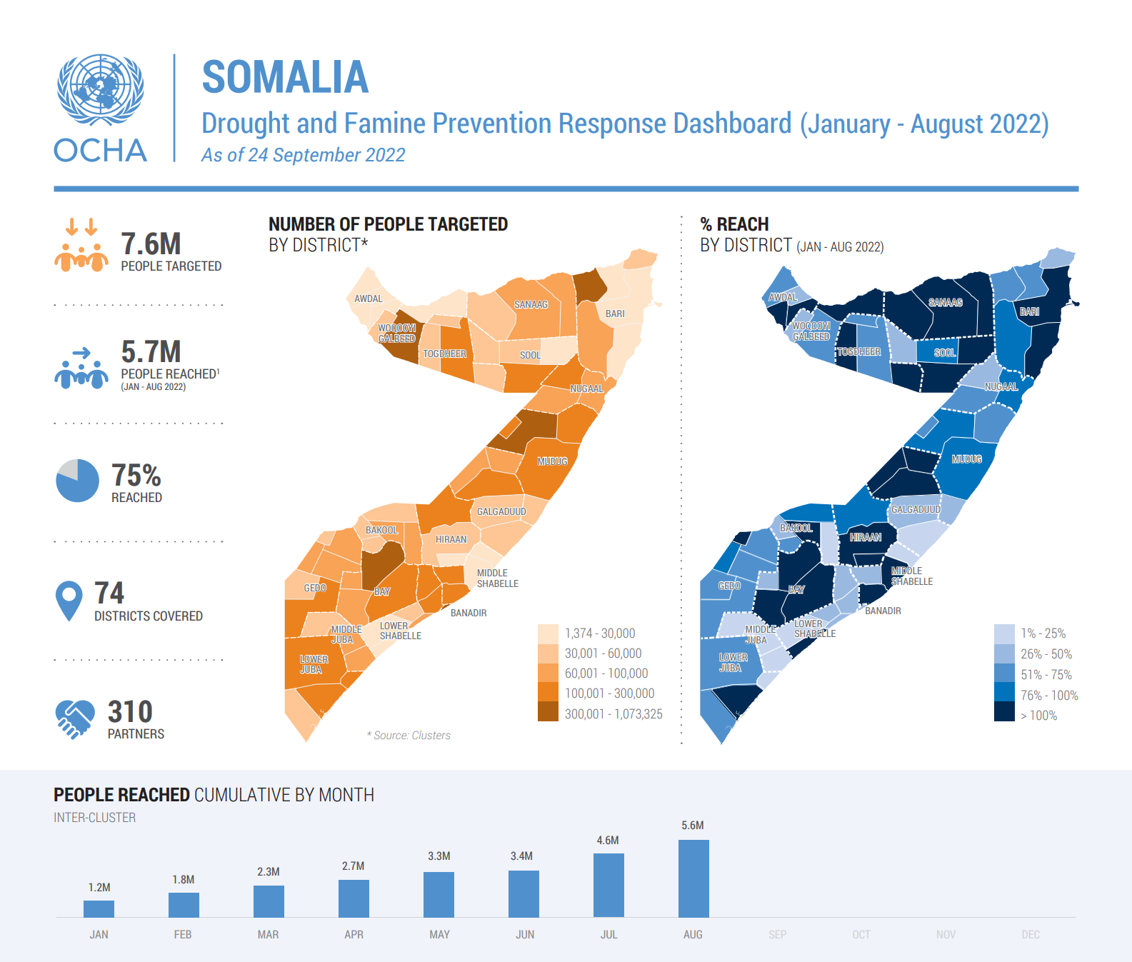 Drought and Famine Prevention Response Dashboard for Somalia, January 2022 - August 2022. Graphic: OCHA