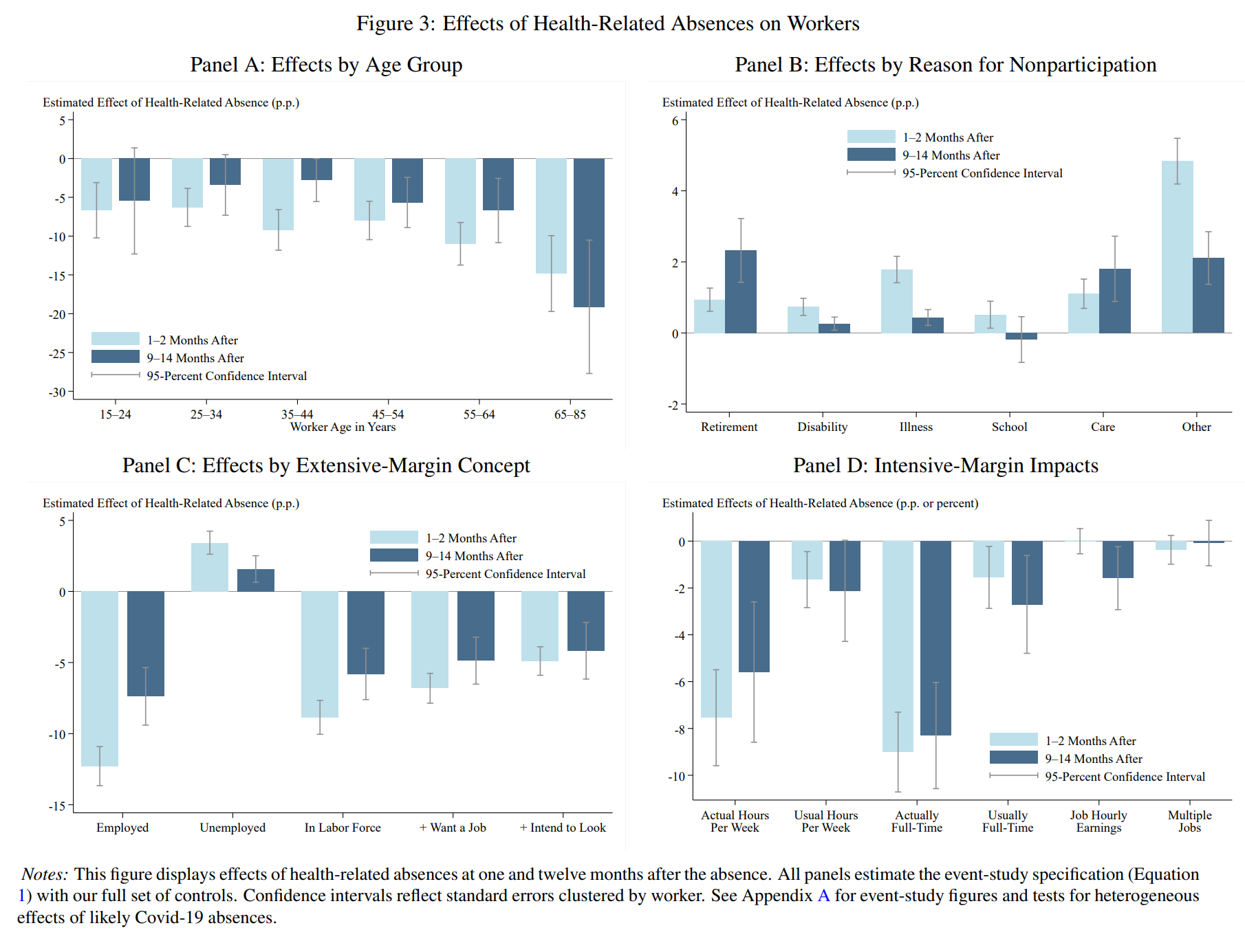 Effects of Health-Related Absences on Workers. This figure displays effects of health-related absences at one and twelve months after the absence. All panels estimate the event-study specification. Graphic: Goda and Soltas, 2022 / NBER