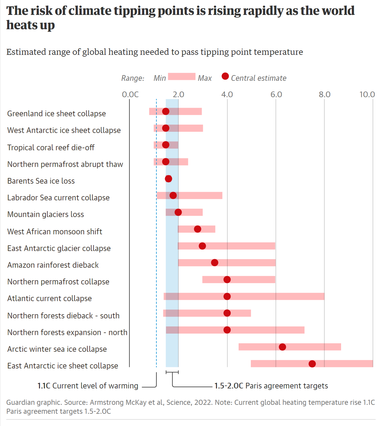 Estimated range of global heating needed to pass tipping point temperature. Data: Armstrong McKay et al., Science, 2022. Note: Current global heating temperature rise is 1.1°C; Paris agreement targets 1.5°C-2.0°C. Graphic: The Guardian