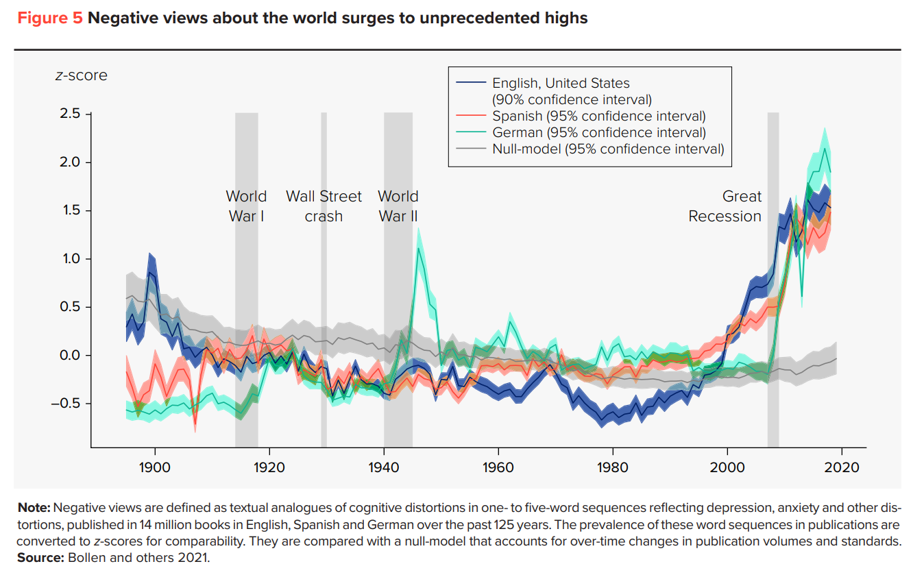 Expression of negative views about the world, 1895-2020. Since the beginning of the Great Recession and through the COVID-19 pandemic, negative views about the world surged to unprecedented highs. An analysis of more than 14 million books published over the last 125 years in three major languages shows a sharp increase in expressions of anxiety and worry in many parts of the world. Other research on smaller time scales reports steady increases in concerns about uncertainty since 2012, well before the COVID-19 outbreak. Data: Bollen, et al., 2021 Graphic: UNDP