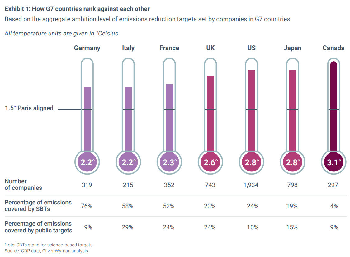 How G7 countries rank against each other based on the aggregate ambition level of emissions reduction targets set by companies in G7 countries. G7 companies are on path to a 2.7°C temperature increase. Amid a challenging global context of energy insecurity, rising inflation, and extreme weather in many regions, COP27’s goal to keep the Paris Agreement’s 1.5°Celsius target alive is more critical than ever. The G7’s private sector has an important role to play in that effort. Strong momentum in 2021, particularly in the runup to last year’s COP26, saw the number of corporates committing and setting climate targets increase rapidly. Yet, our analysis shows that the greenhouse gas (GHG) emissions reduction targets publicly disclosed by companies in G7 economies are still only ambitious enough to align with a 2.7°C decarbonization pathway — or 2.4°C if emissions from corporate supply chains, known as Scope 3 emissions, are excluded. Both are still well above the Paris Agreement’s goal to keep Earth’s temperature rise at or below 1.5°C — the upper temperature limit that science demands to avoid the most catastrophic environmental impacts. Data: CDP data, Oliver Wyman analysis. Graphic: CDP