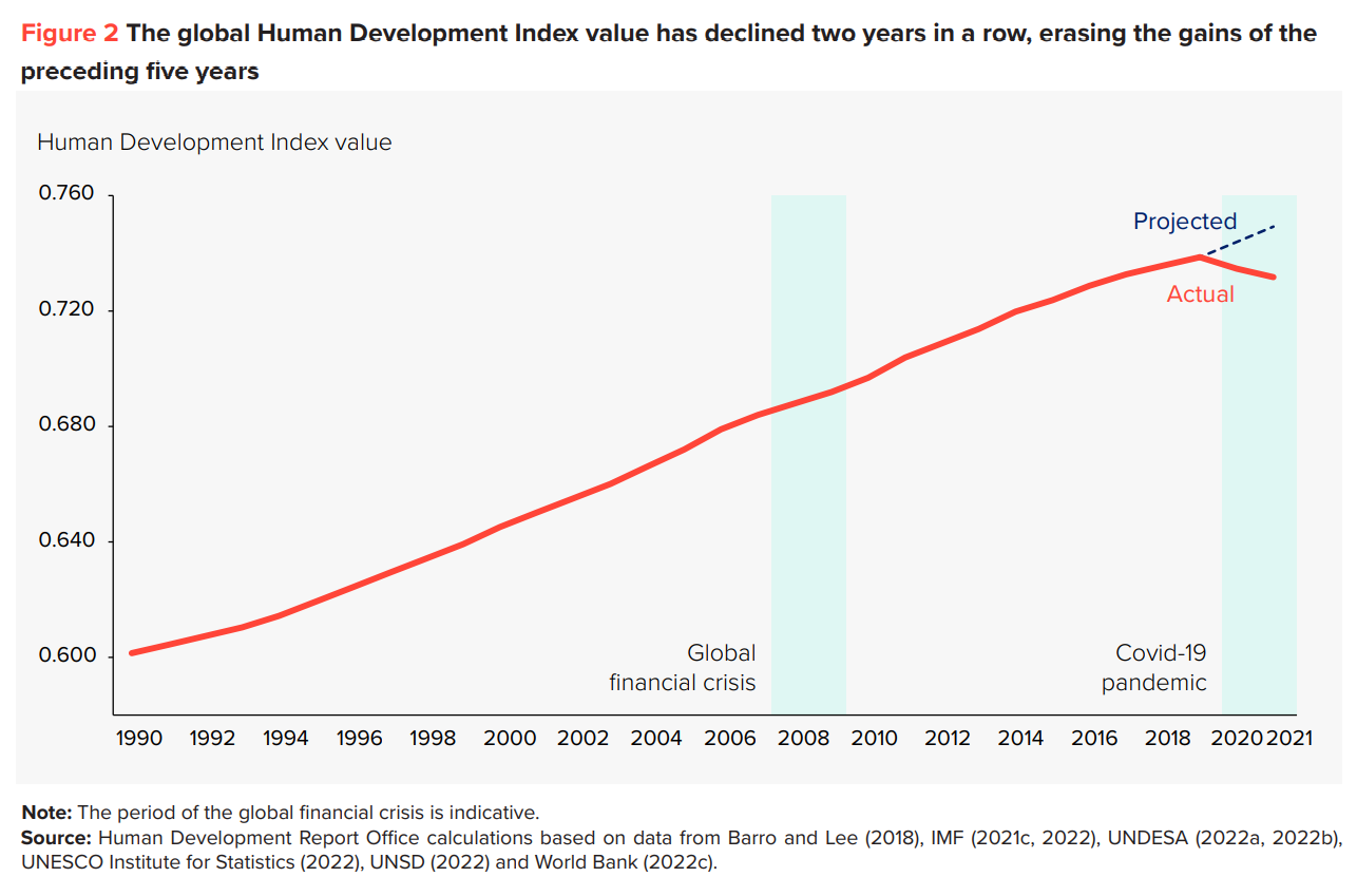 Global Human Development Index, 1990-2021. In 2021, the global Human Development Index value had declined two years in a row, erasing the gains of the preceding five years. The periods of the global financial crisis and the COVID-19 pandemic are indicated. Graphic: UNDP