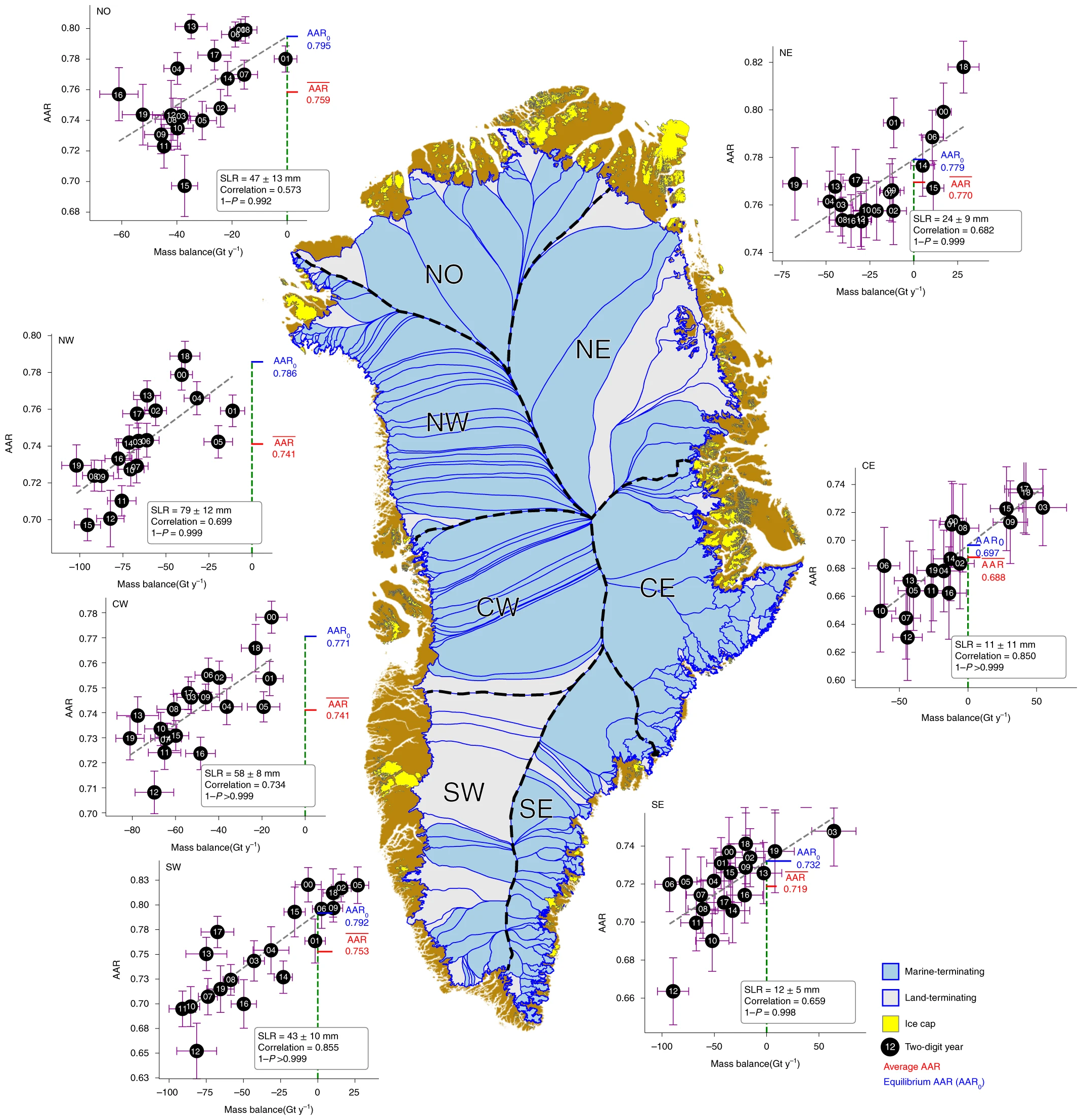 Greenland ice sheet flow sectors, individual catchments and peripheral ice caps with regional correspondence between annual values of mass balance and accumulation area ratio (AAR). The whiskers and ± quantities indicate ensemble single s.d. The ice sector outlines are after Morlighem, et al., 2017. Graphic: Box, et al., 2022 / Nature Climate Change