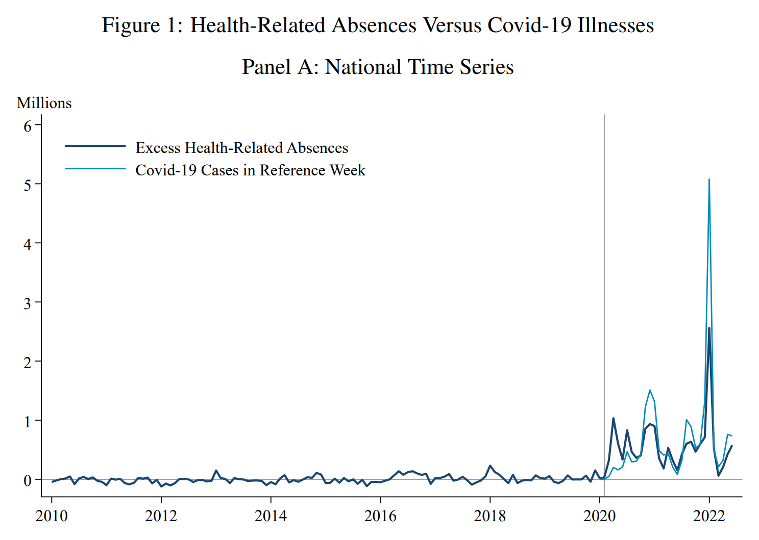 Health-related absences versus COVID-19 illnesses, 2010-2022. Covid-19 illnesses have likely become, over the last two years, an important contributor to the net change in the participation rate. By June 2022, Covid-19 illnesses reduced the participation rate by 0.18 percentage points, with a range of 0.13 to 0.22 percentage points. These reductions in the participation rate imply that approximately 500,000 adults are neither working nor actively looking for work due to the persistent effects of Covid-19 illnesses, with a range of 340,000 to 590,000 adults. This point-in-time participation-rate loss is near the steady-state loss associated with the 2021-average rate of health-related absences. That is, if the health-related absence rate remains near its 2021 level, and if the impacts of Covid-19 absences are unchanged, then our estimates suggest the participation rate will be persistently reduced by approximately 0.2 percentage points. Graphic: Goda and Soltas, 2022 / NBER