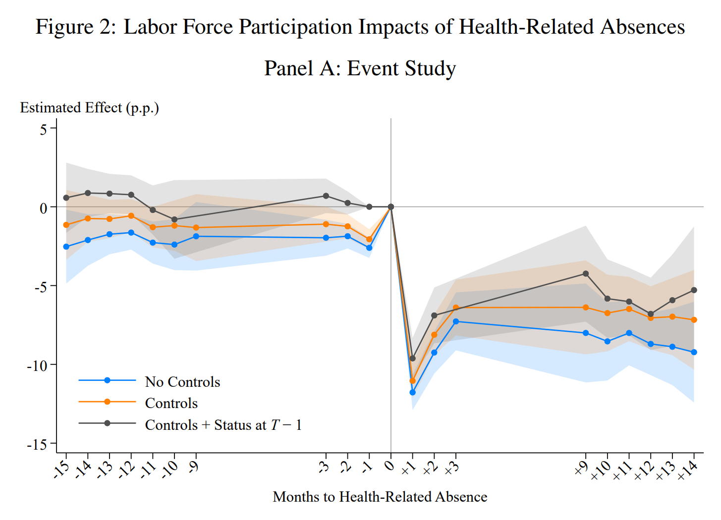 Labor force participation impacts of health-related absences event study. The figure plots coefficient estimates βk from Equation 1, which represents the effect of a health-related absence during the pandemic on the probability of labor force participation k months before or after the absence. The blue, orange, and gray lines respectively plot estimates without demographic controls, with demographic controls, and with controls for demographics and labor market status. Gaps between months 3 and 9 are due to sample rotation. The color bands depict pointwise 95-percent confidence intervals. Standard errors are clustered at the worker level. Graphic: Goda and Soltas, 2022 / NBER