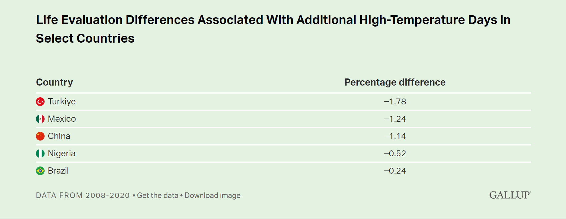 Life evaluation differences associated with additional high-temperature days in select countries. Graphic: Gallup