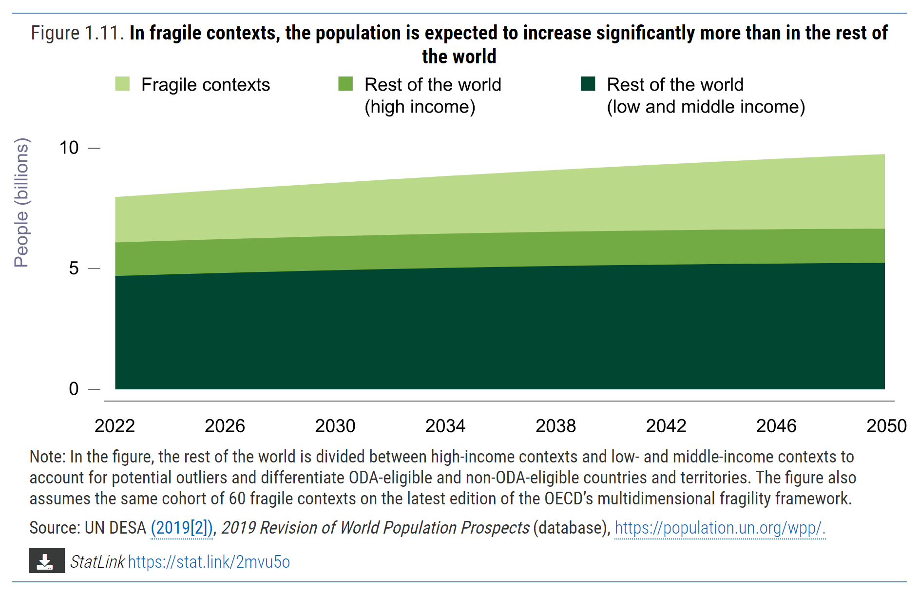 Number of people projected to live in fragile contexts compared with rest of the world, 2022-2050. In fragile contexts, the population is expected to increase significantly more than in the rest of the world. Graphic: OECD