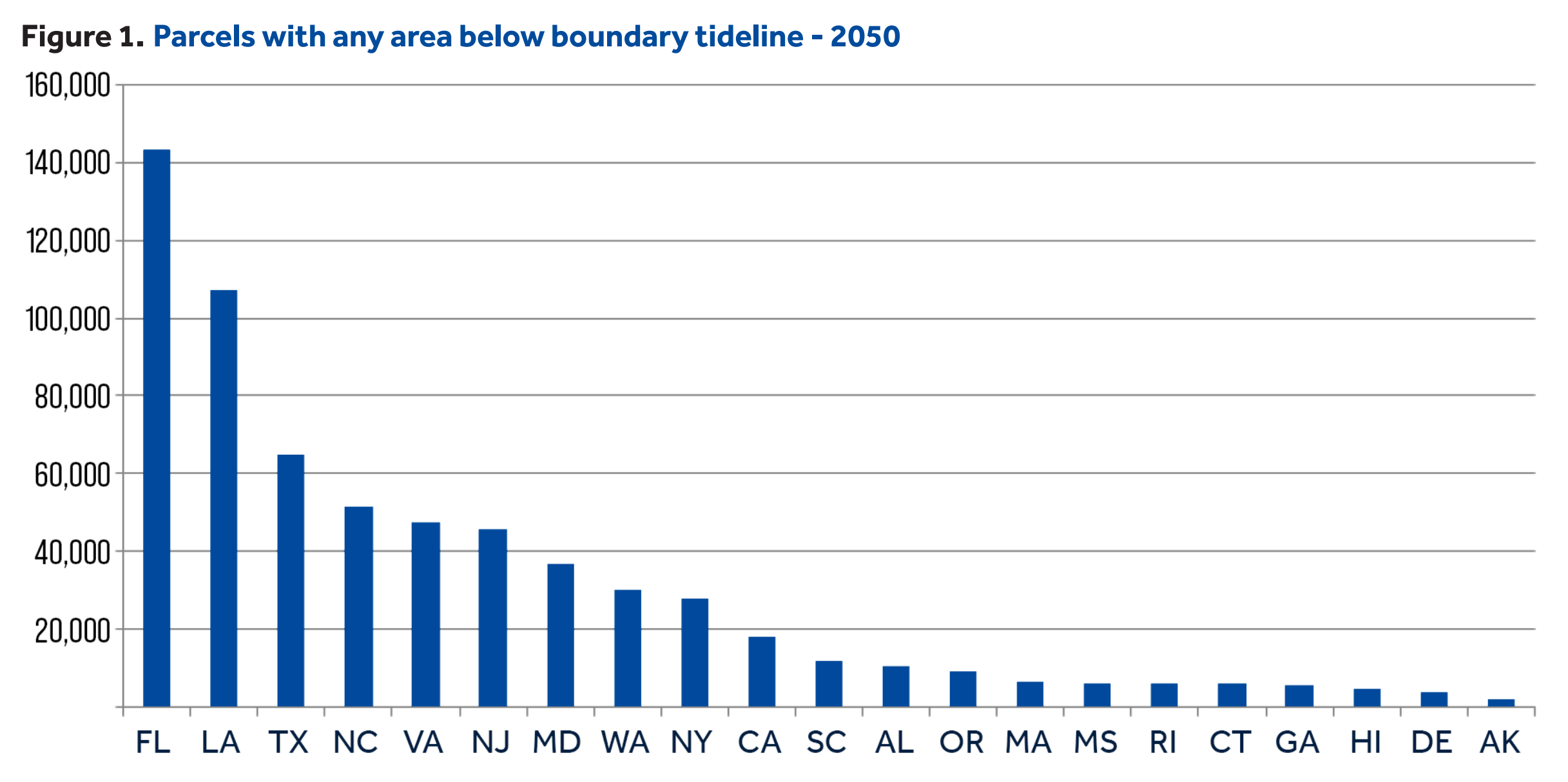 Number of U.S. real estate parcels with any area below boundary tideline in 2050 by state. Graphic: Climate Central
