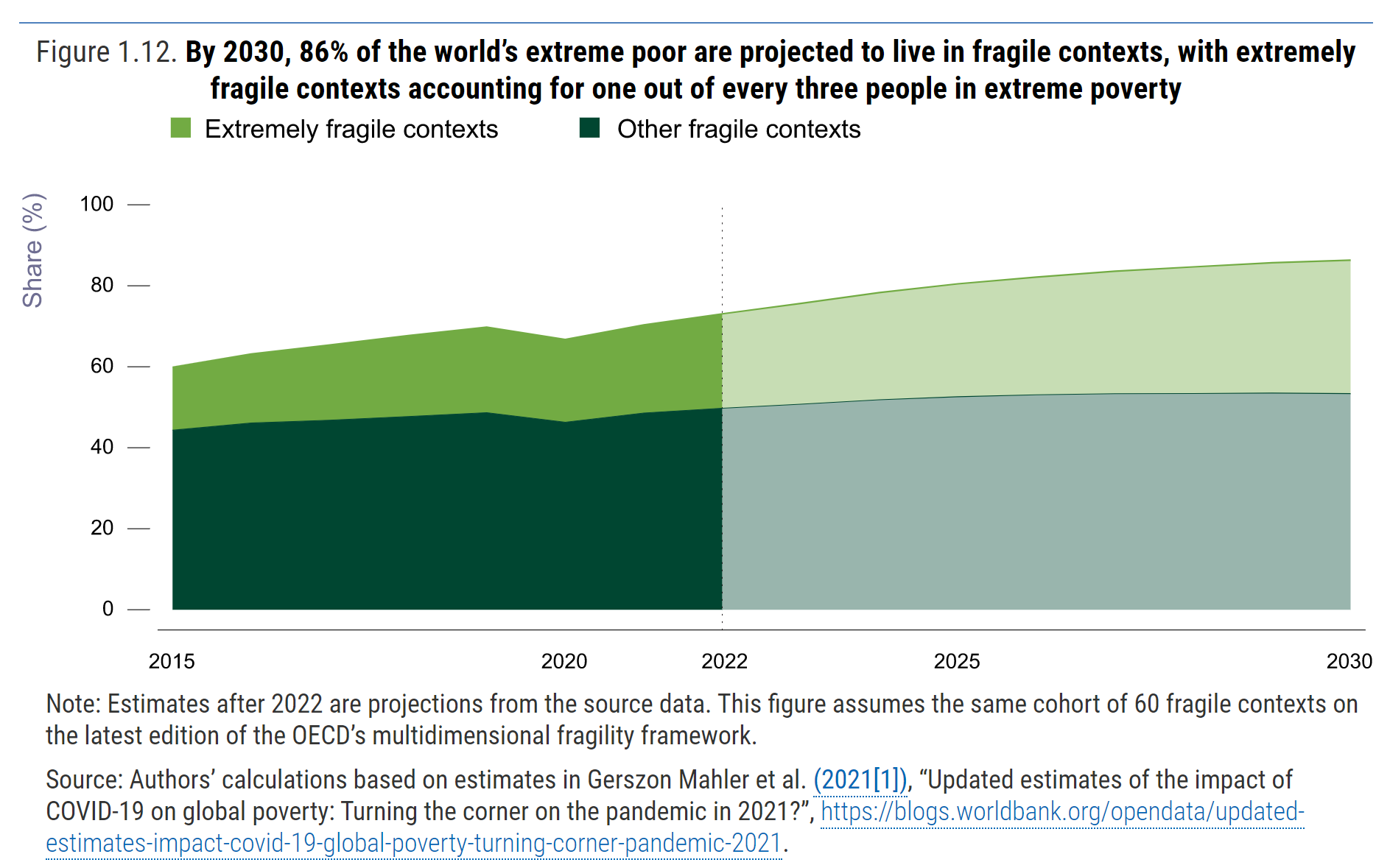 Percentage of the world’s extreme poor living in fragile contexts, 2015-2021 and projected to 2030. By 2030, 86 percent of the world’s extreme poor are projected to live in fragile contexts, with extremely fragile contexts accounting for one out of every three people in extreme poverty. Graphic: OECD