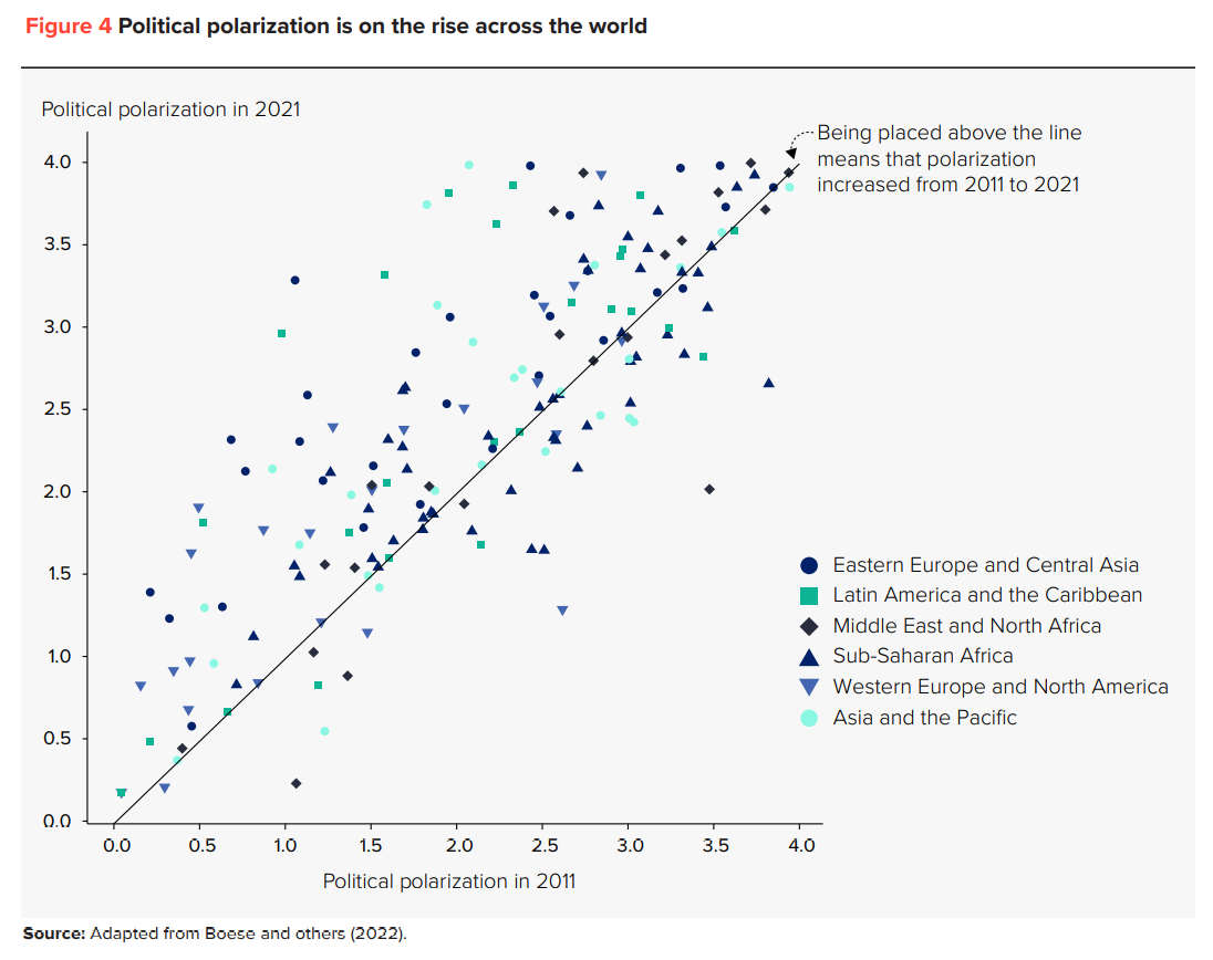 Political polarization globally in 2021. Political polarization is on the rise across the world. Data: Boese, et al., 2022. Graphic: UNDP